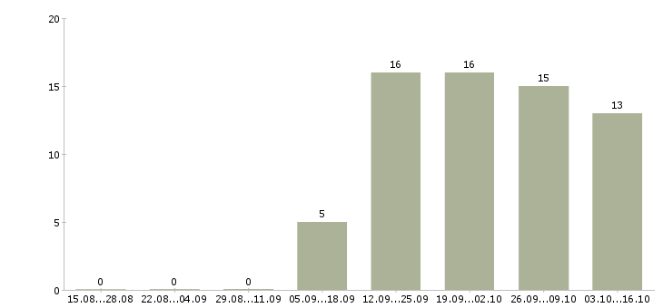 Работа консультант по услугам связи в Балашихе - Число вакансий в Балашихе по специальности консультант по услугам связи за 2 месяца