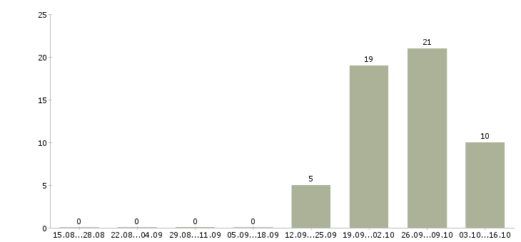 Работа рабочий на упаковку в Балашихе - Число вакансий в Балашихе по специальности рабочий на упаковку за 2 месяца