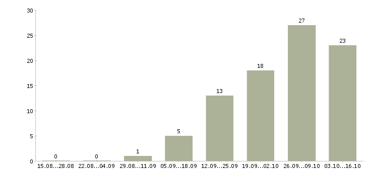Работа технолог по качеству в Балашихе - Число вакансий в Балашихе по специальности технолог по качеству за 2 месяца