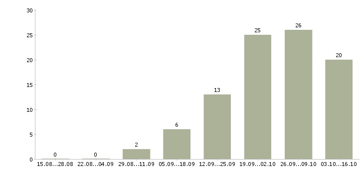 Работа директор по учету в Барнауле - Число вакансий в Барнауле по специальности директор по учету за 2 месяца