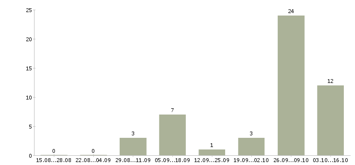 Работа оператор по обслуживанию клиентов в Белгороде - Число вакансий в Белгороде по специальности оператор по обслуживанию клиентов за 2 месяца