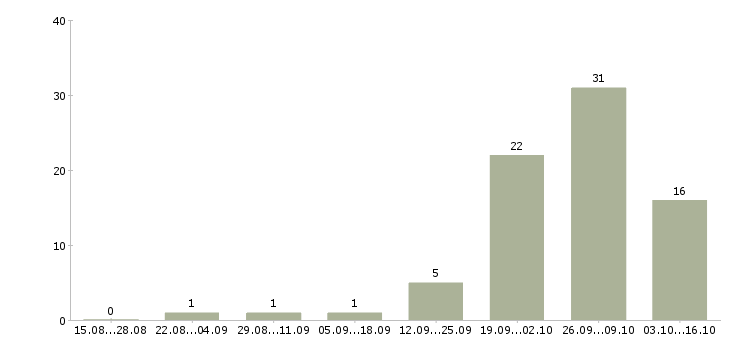 Работа рабочий на склад одежды в Брянске - Число вакансий в Брянске по специальности рабочий на склад одежды за 2 месяца
