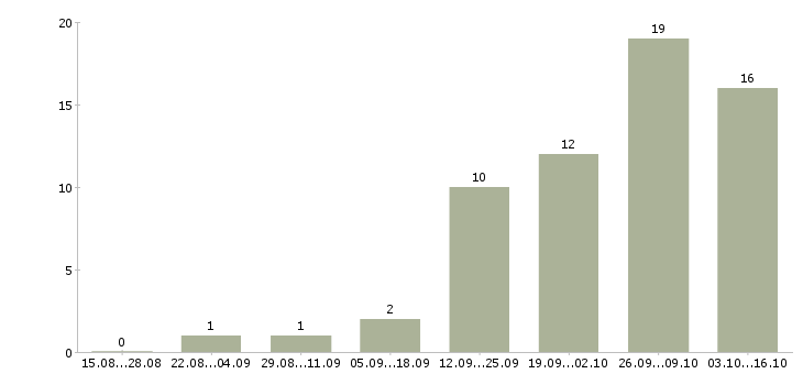 Работа специалист по проведению переговоров в Владимире - Число вакансий в Владимире по специальности специалист по проведению переговоров за 2 месяца