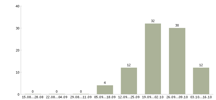 Работа менеджер в сферу недвижимости в Волгограде - Число вакансий в Волгограде по специальности менеджер в сферу недвижимости за 2 месяца