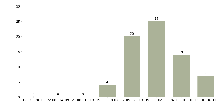 Работа партнеров для развития проекта в Волгограде - Число вакансий в Волгограде по специальности партнеров для развития проекта за 2 месяца