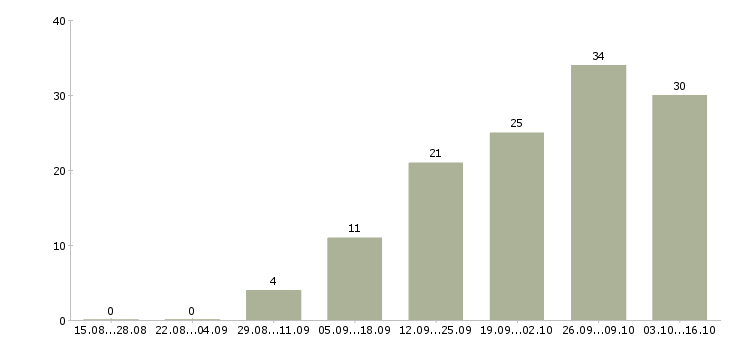 Работа сотрудник онлайн в интернете в Вологде - Число вакансий в Вологде по специальности сотрудник онлайн в интернете за 2 месяца
