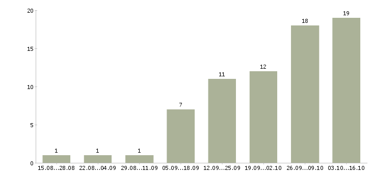 Работа подработка в интернете без опыта в Воронеже - Число вакансий в Воронеже по специальности подработка в интернете без опыта за 2 месяца