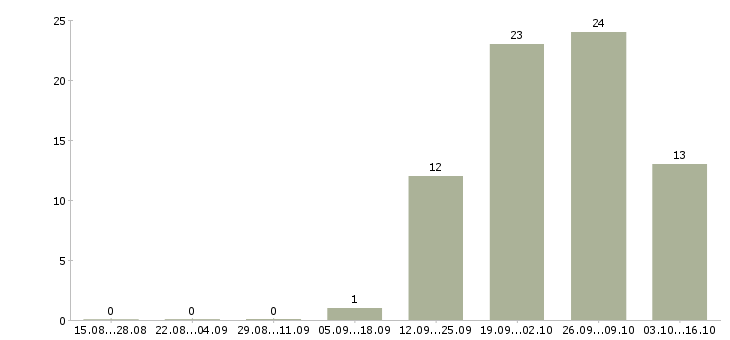 Работа сотрудник с обязанностями менеджера в Дмитрове - Число вакансий в Дмитрове по специальности сотрудник с обязанностями менеджера за 2 месяца