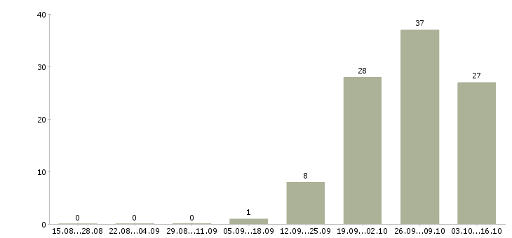 Работа сотрудник в офис на телефон в Домодедово - Число вакансий в Домодедово по специальности сотрудник в офис на телефон за 2 месяца