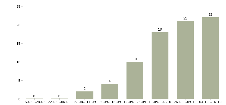 Работа менеджер по продвижению и маркетингу в Екатеринбурге - Число вакансий в Екатеринбурге по специальности менеджер по продвижению и маркетингу за 2 месяца