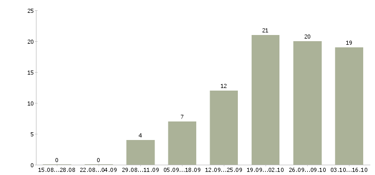 Работа супервайзер по работе с сетями в Екатеринбурге - Число вакансий в Екатеринбурге по специальности супервайзер по работе с сетями за 2 месяца
