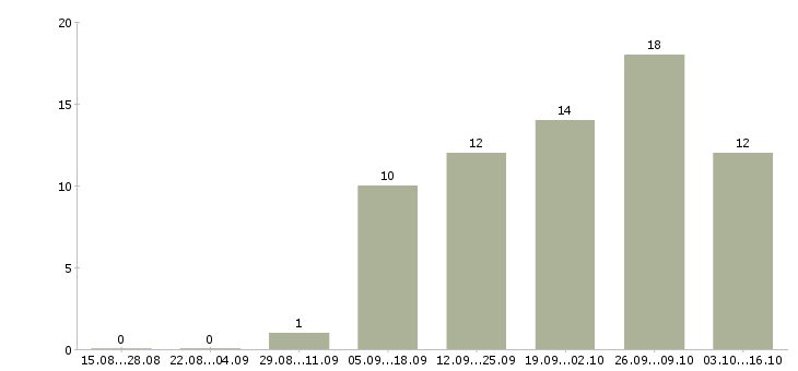 Работа продавец кассир в кассы в Иваново - Число вакансий в Иваново по специальности продавец кассир в кассы за 2 месяца