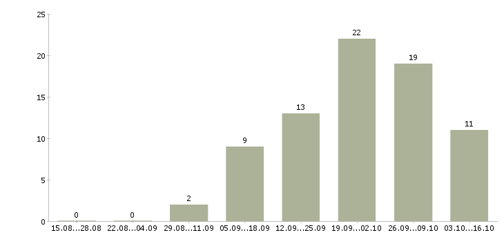 Работа специалист по продаже услуг в Иваново - Число вакансий в Иваново по специальности специалист по продаже услуг за 2 месяца