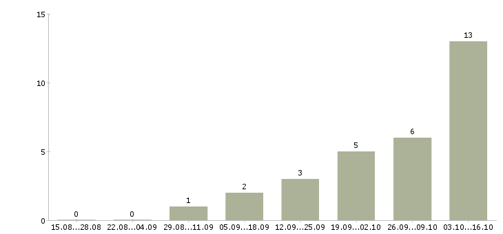 Работа бухгалтер 1с на первичную документацию в Иркутске - Число вакансий в Иркутске по специальности бухгалтер 1с на первичную документацию за 2 месяца
