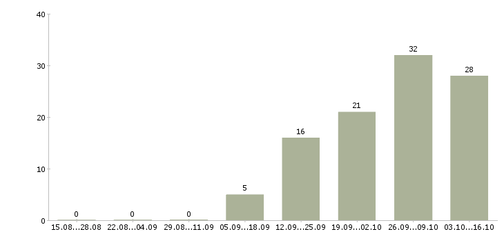 Работа оператор пк в интернете в Иркутске - Число вакансий в Иркутске по специальности оператор пк в интернете за 2 месяца