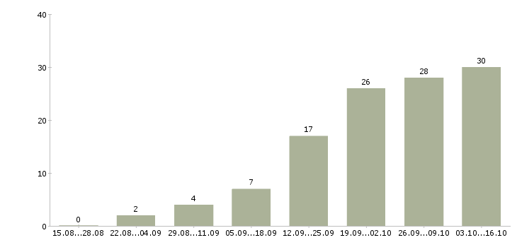 Работа требуется сотрудник в интернет магазин в Калининграде - Число вакансий в Калининграде по специальности требуется сотрудник в интернет магазин за 2 месяца