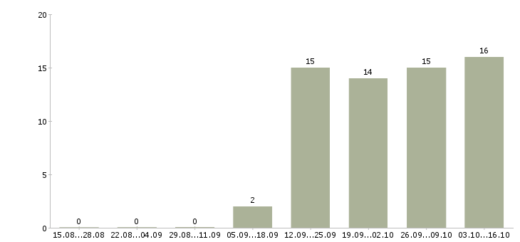 Работа грузчик с жильем в Калуге - Число вакансий в Калуге по специальности грузчик с жильем за 2 месяца