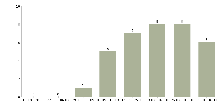 Работа директор по корпоративным продажам в Калуге - Число вакансий в Калуге по специальности директор по корпоративным продажам за 2 месяца