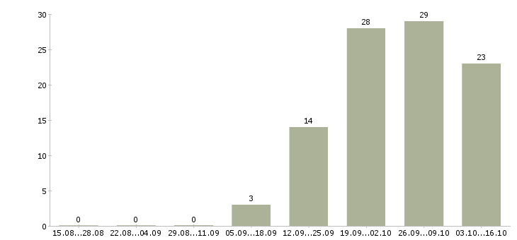 Работа удаленная без продаж в Кирове - Число вакансий в Кирове по специальности удаленная без продаж за 2 месяца