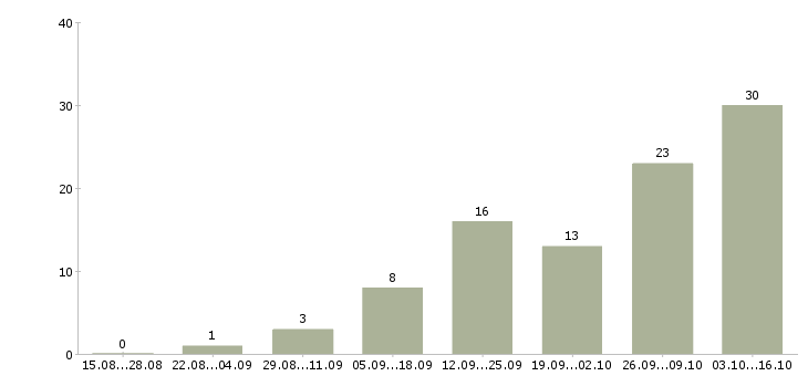Работа дома с гибким графиком в Костроме - Число вакансий в Костроме по специальности дома с гибким графиком за 2 месяца