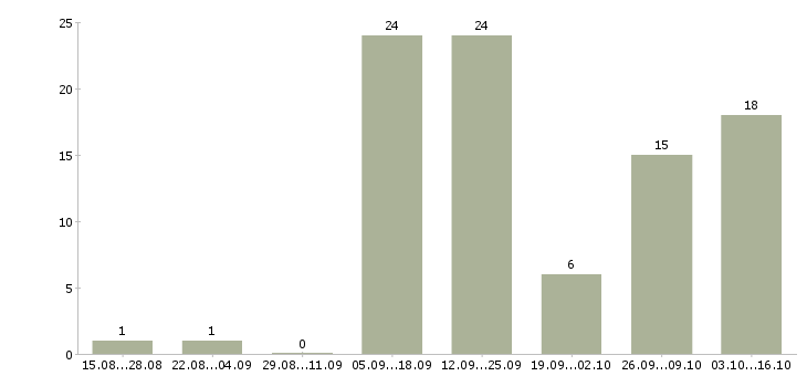Работа кассир в дневные смены в Краснодаре - Число вакансий в Краснодаре по специальности кассир в дневные смены за 2 месяца
