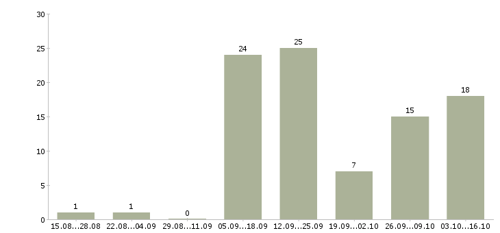 Работа кассир дневной смены в Краснодаре - Число вакансий в Краснодаре по специальности кассир дневной смены за 2 месяца