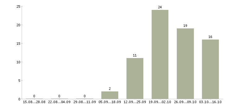 Работа консультант в международную компанию в Красноярске - Число вакансий в Красноярске по специальности консультант в международную компанию за 2 месяца