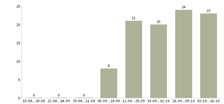 Работа сменный технолог в Красноярске - Число вакансий в Красноярске по специальности сменный технолог за 2 месяца