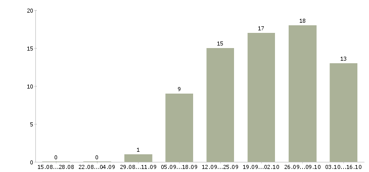 Работа специалист регионального развития в Красноярске - Число вакансий в Красноярске по специальности специалист регионального развития за 2 месяца