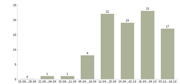 Работа менеджер по организации обучения в Кургане - Число вакансий в Кургане по специальности менеджер по организации обучения за 2 месяца