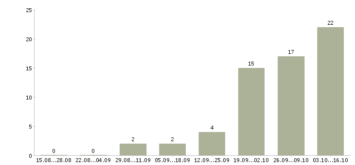 Работа руководитель педагогических программ в Москве - Число вакансий в Москве по специальности руководитель педагогических программ за 2 месяца
