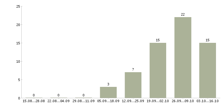 Работа сотрудник для проведения опросов в Москве - Число вакансий в Москве по специальности сотрудник для проведения опросов за 2 месяца