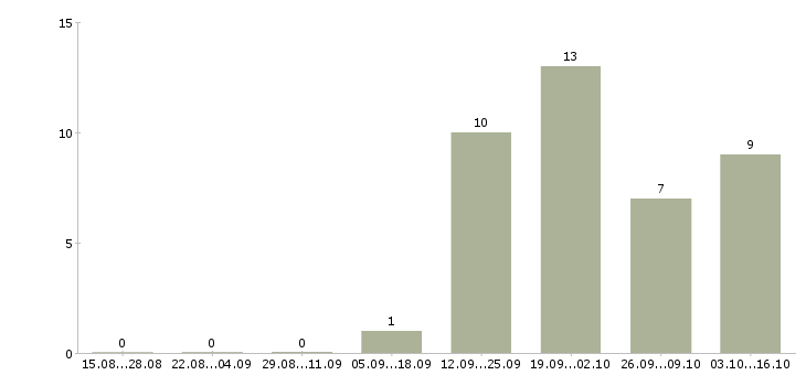 Работа специалист по складским операциям в Москве - Число вакансий в Москве по специальности специалист по складским операциям за 2 месяца