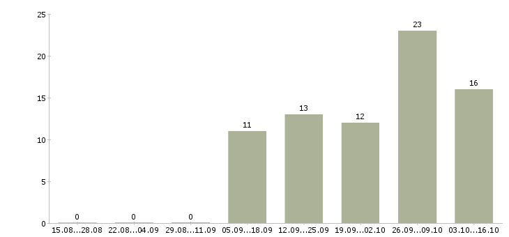 Работа требуется на завод токарь в Москве - Число вакансий в Москве по специальности требуется на завод токарь за 2 месяца