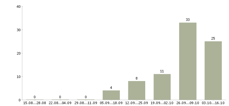 Работа сотрудник офис склада в Мурманске - Число вакансий в Мурманске по специальности сотрудник офис склада за 2 месяца