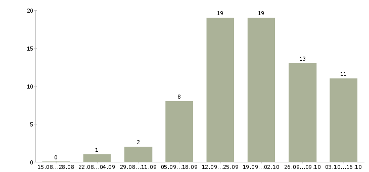 Работа менеджер по ведению проектов в Новокузнецке - Число вакансий в Новокузнецке по специальности менеджер по ведению проектов за 2 месяца