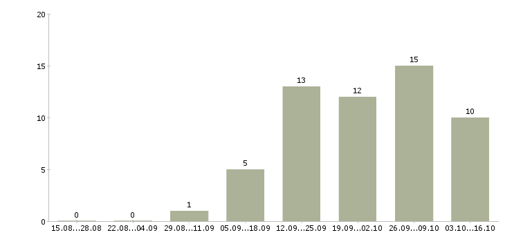 Работа специалист по продажам услуг в Новокузнецке - Число вакансий в Новокузнецке по специальности специалист по продажам услуг за 2 месяца