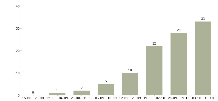 Работа администратор заявок в Новосибирске - Число вакансий в Новосибирске по специальности администратор заявок за 2 месяца