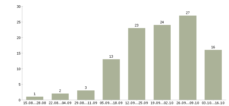 Работа дополнительный доход дома в Новосибирске - Число вакансий в Новосибирске по специальности дополнительный доход дома за 2 месяца