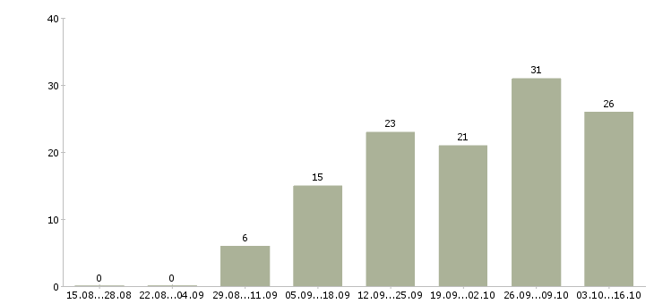 Работа доход для мам в Новосибирске - Число вакансий в Новосибирске по специальности доход для мам за 2 месяца