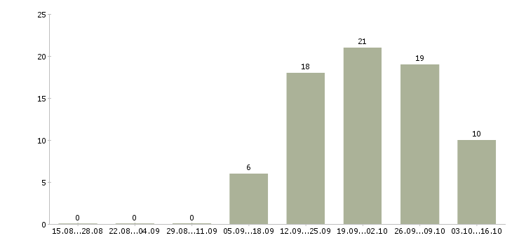 Работа консультант по услугам связи в Новосибирске - Число вакансий в Новосибирске по специальности консультант по услугам связи за 2 месяца