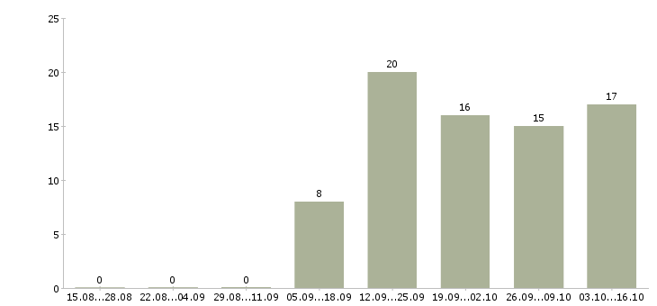 Работа специалист отдела сопровождения продаж в Новосибирске - Число вакансий в Новосибирске по специальности специалист отдела сопровождения продаж за 2 месяца
