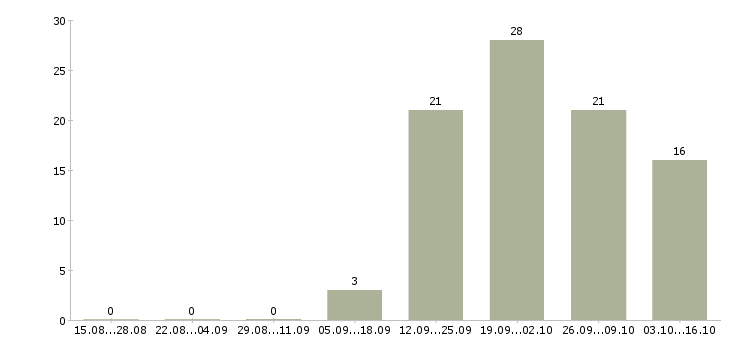 Работа сотрудник учебной части в Оренбурге - Число вакансий в Оренбурге по специальности сотрудник учебной части за 2 месяца