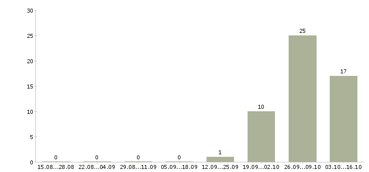 Работа упаковщики с жильем в Оренбурге - Число вакансий в Оренбурге по специальности упаковщики с жильем за 2 месяца