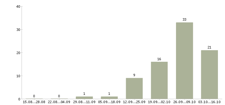 Работа оператор на телефон с обучением в Перми - Число вакансий в Перми по специальности оператор на телефон с обучением за 2 месяца