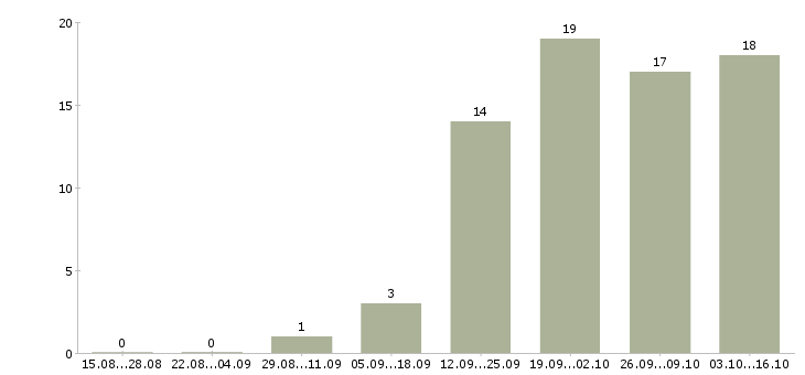 Работа бухгалтер оп в Пскове - Число вакансий в Пскове по специальности бухгалтер оп за 2 месяца