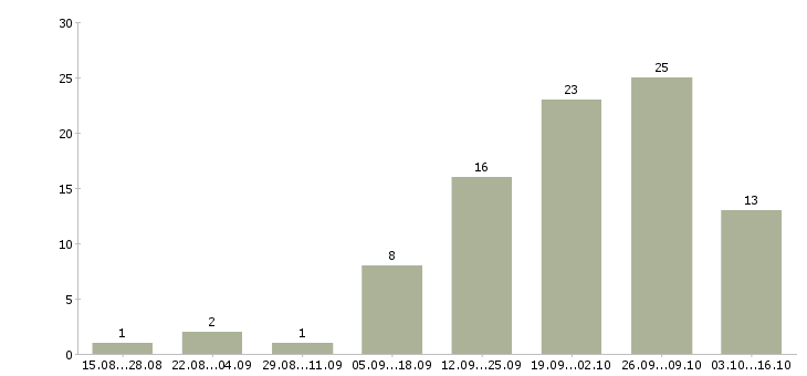Работа менеджер по активному поиску клиентов в Пскове - Число вакансий в Пскове по специальности менеджер по активному поиску клиентов за 2 месяца
