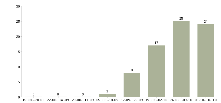 Работа грузчики вахтой с бесплатным проживанием в Рязани - Число вакансий в Рязани по специальности грузчики вахтой с бесплатным проживанием за 2 месяца