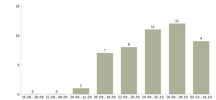 Работа менеджер процессов контроля в Рязани - Число вакансий в Рязани по специальности менеджер процессов контроля за 2 месяца