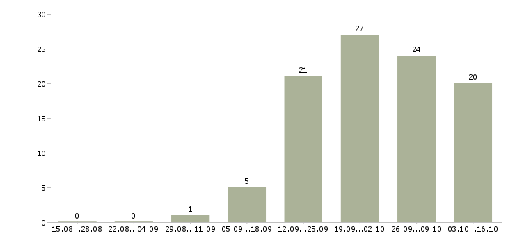 Работа для активных и целеустремленных людей в Самаре - Число вакансий в Самаре по специальности для активных и целеустремленных людей за 2 месяца